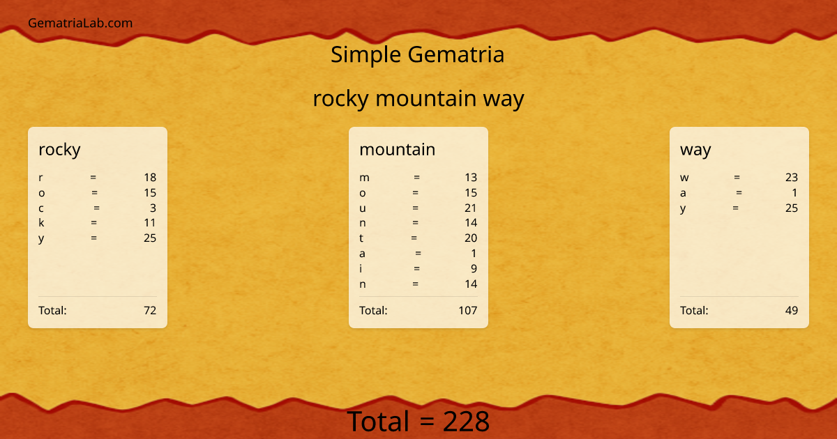 rocky mountain way in simple Gematria